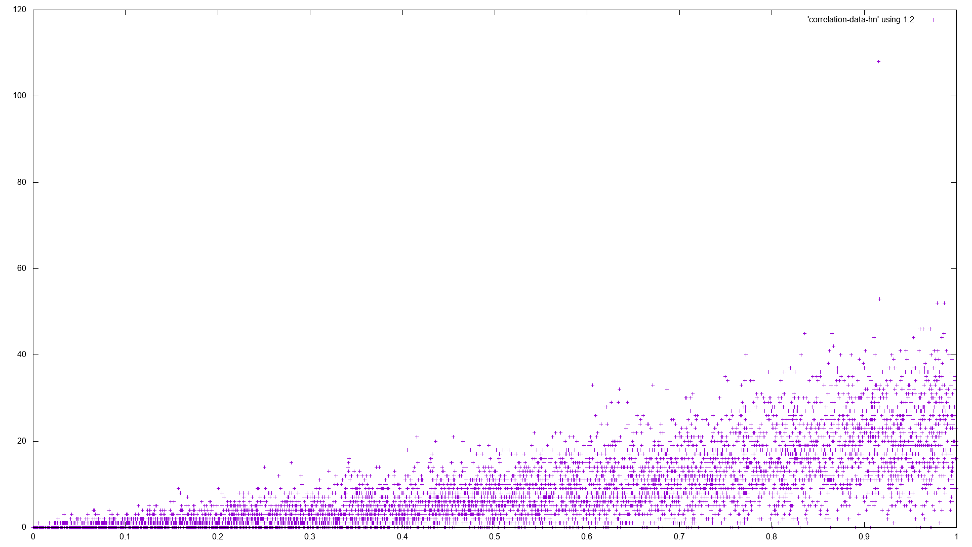Scatterplot with quality on x-axis (0-1) and upvotes on y-axis (0-120). The points roughly describe a filled triangle from (0 quality,0 upvotes) over (1 quality, 0 upvotes) to about (1 quality, 40 upvotes).