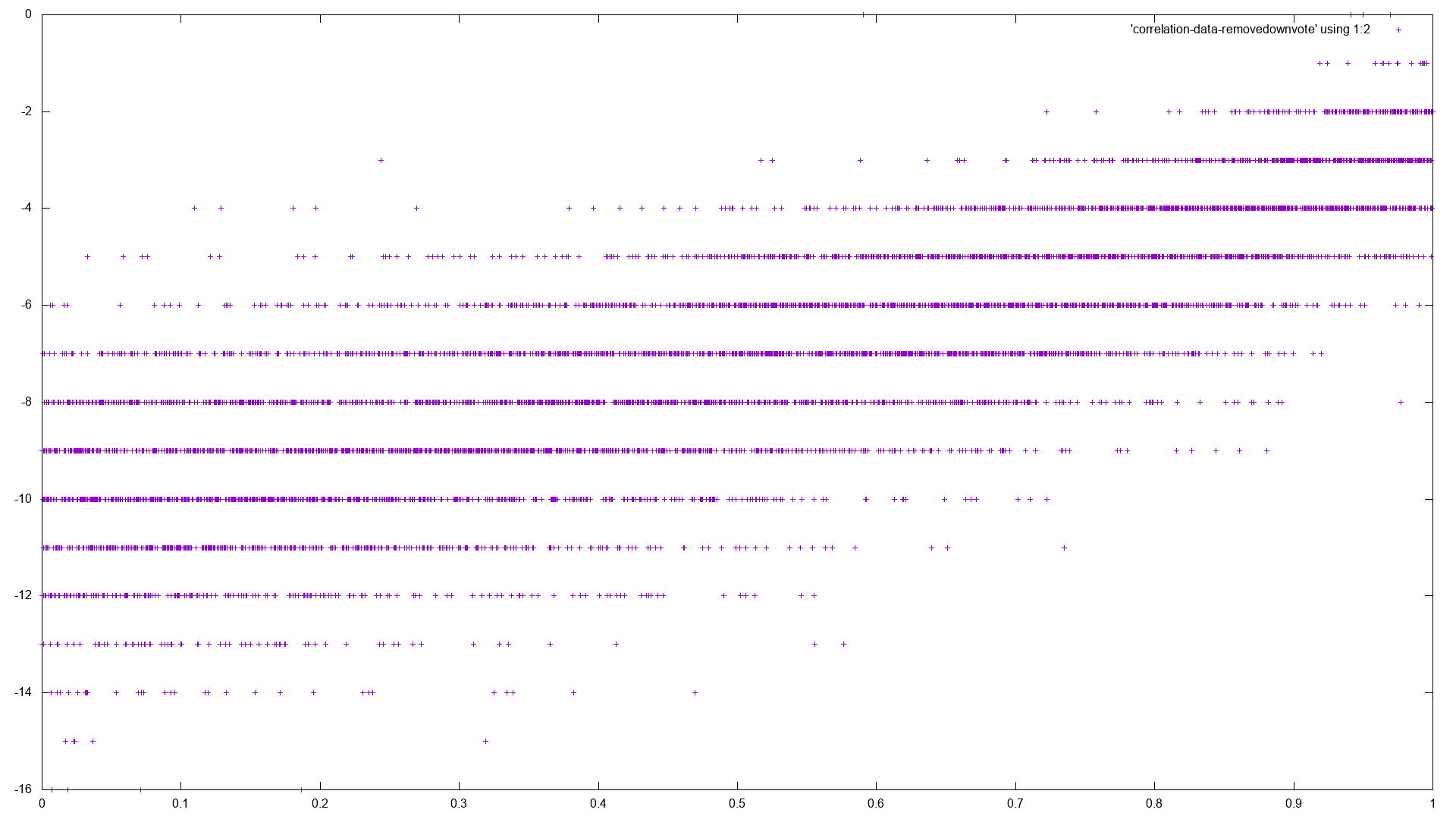Scatterplot with quality on x-axis (0-1) and upvotes on y-axis (-16 - 0). The points roughly describe a thick fuzzy line from (0 quality,-11 upvotes) to about (1 quality, -3 downvotes). There are almost no points in the area below the line (high quality, many downvotes). The shape looks very similar to the one with only downvotes.