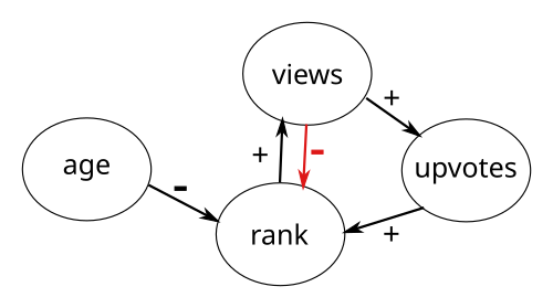 Balancing positive feedback loop. Like in in the previous diagram: Three bubbles pointing at each other in a circle with a plus-sign on the arrows: “views” points to “upvotes”, which points to “rank”, which points to views. A fourth bubble “age” pointing with a minus-sign at “rank”. Additionally to the previous diagram, there is an arrow with a minus-sign from “views” to “rank”.