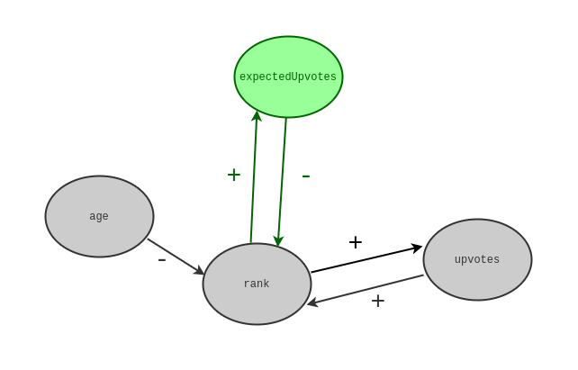 Updated balanced feedback loop. The diagram shows three bubbles: “rank”, “age”, and “upvotes”. The bubbles are connected with arrows with plus or minus signs. “rank” and “upvotes” point at each other with plus arrows. “age” points at “rank” with a minus arrow. Additionally to these three bubbles, there is a fourth bubble “expected_upvotes”. “rank” points at “expected_upvotes” with a plus arrow, and “expected_upvotes” points back to “rank” with a minus arrow.