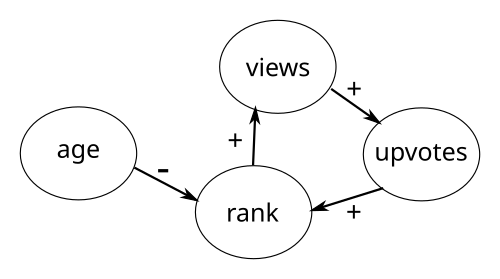 Positive feedback loop. Three bubbles pointing at each other in a circle with a plus-sign on the arrows: “views” points to “upvotes”, which points to “rank”, which points to “views”. A fourth bubble “age” pointing with a minus-sign at “rank”.