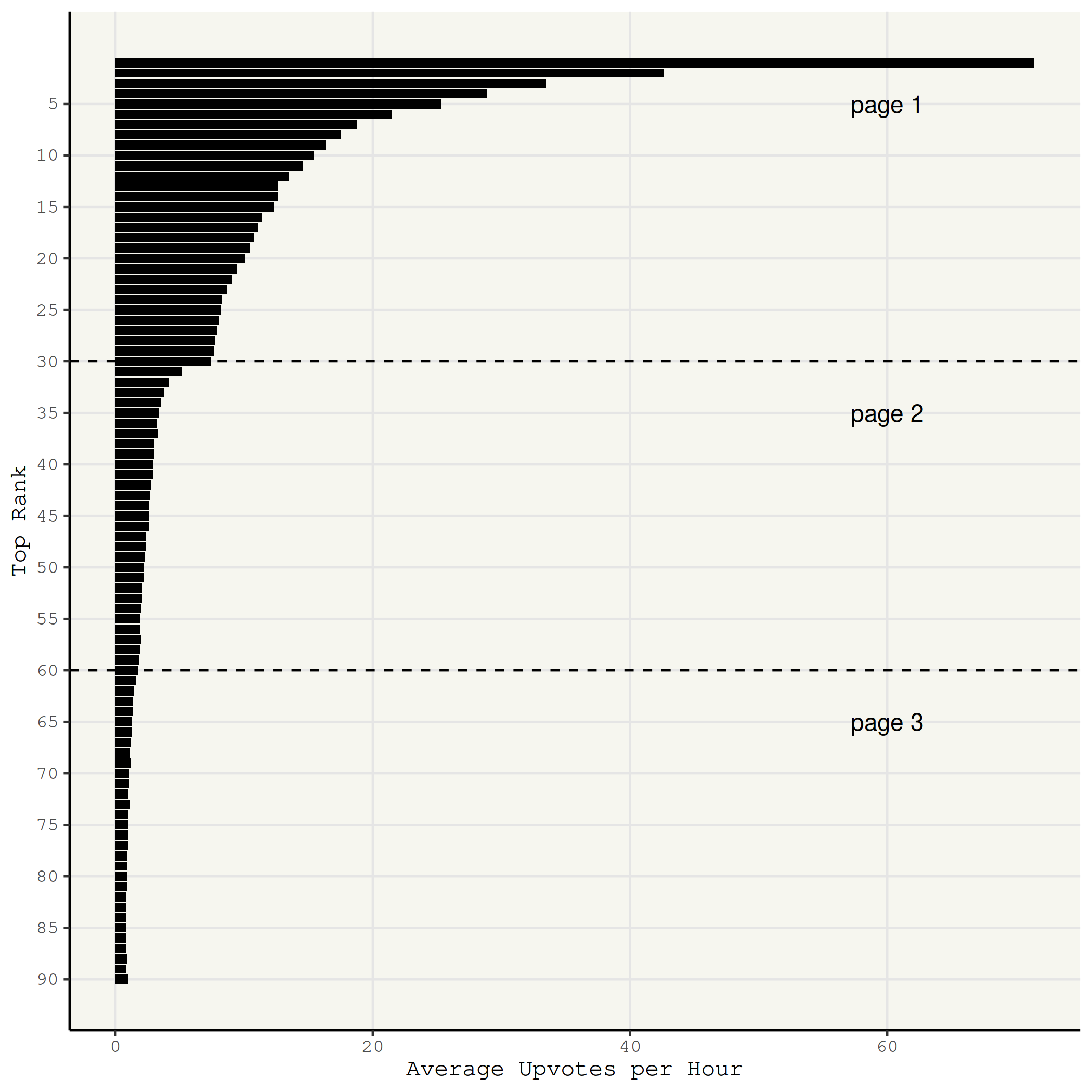 Histogram of the average upvote arrivals per hour. The histogram bars draw a curve that resembles a Pareto distribution: It starts with a very high value for rank 1, then drops off sharply and flattens out towards lower ranks. Additionally, there is a noticeable drop-off between rank 30 and 31 where page 1 of the Hacker News frontpage ends and page 2 starts, giving the curve a “dent”.