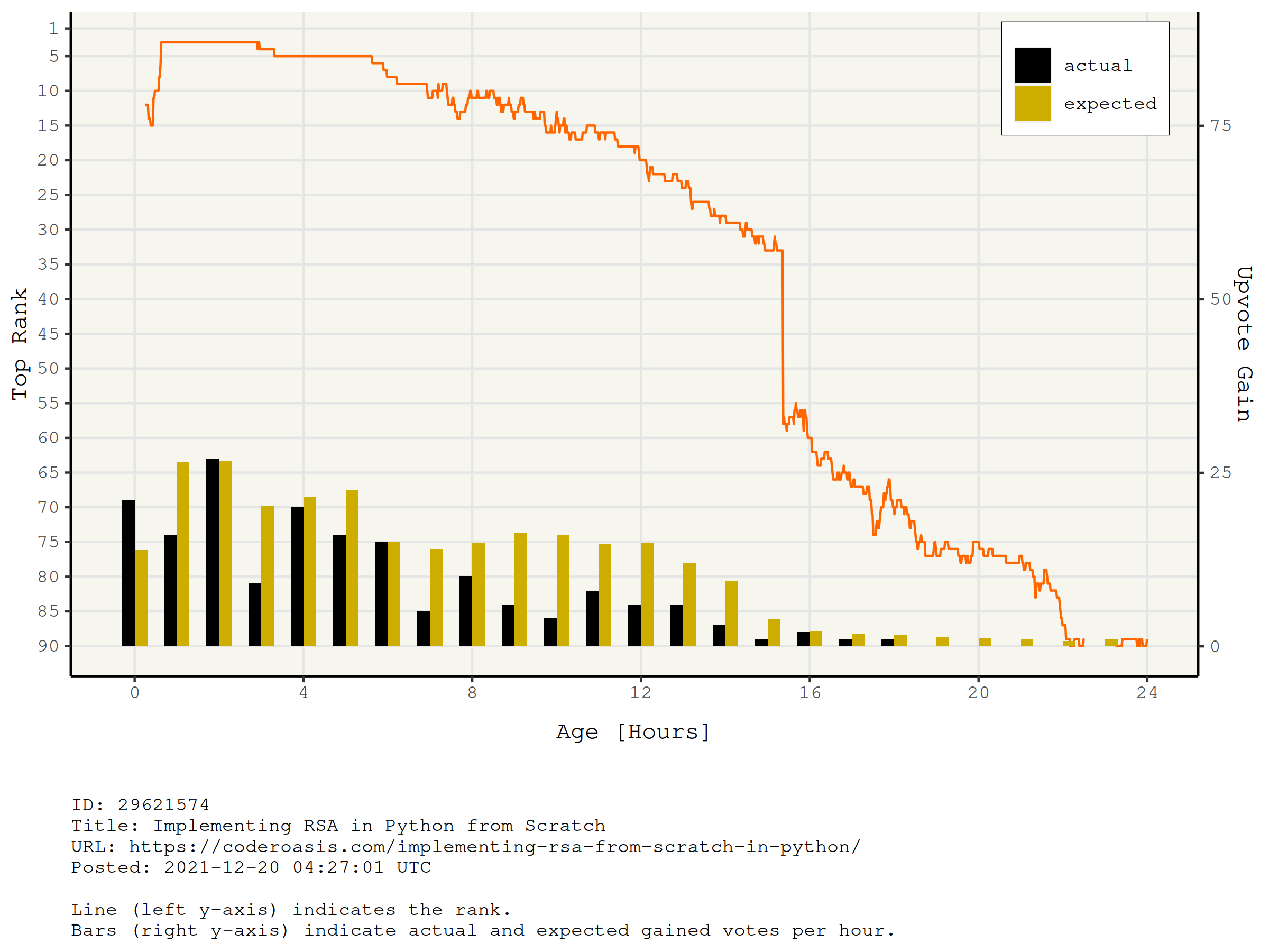 The ranking history of a specific story within the first 24 hours after it is posted. The story starts at around rank 15, then quickly rises to rank 1 and stays there for a while. After a while, the story climbs down on the front page and reaches rank 90 after around 24 hours.