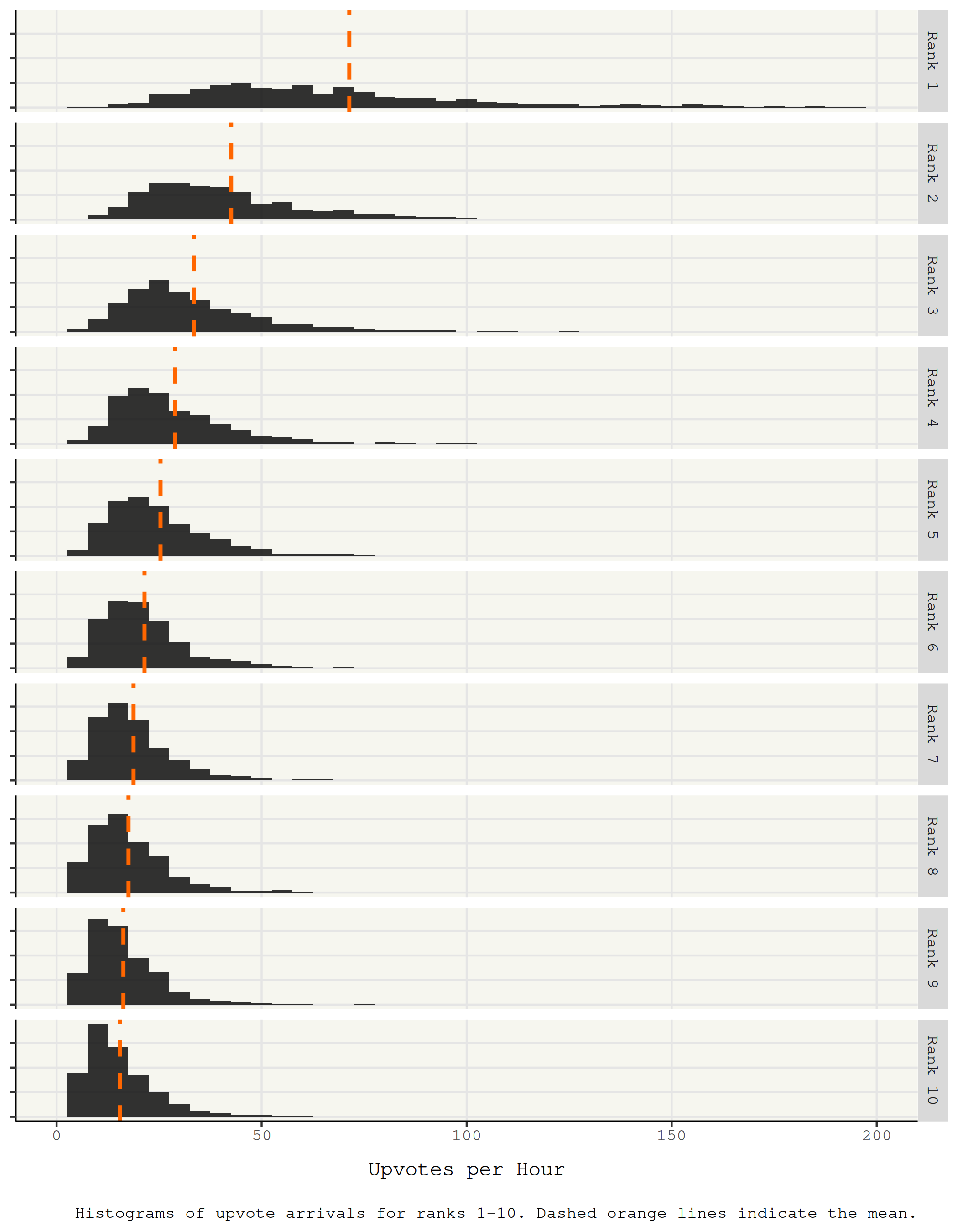 Histograms of the upvote arrivals per hour for the first 10 ranks of the front page. The distribution is very flat for rank 1, the distributions for lower ranks become increasingly pointy. All the histograms resemble the Poisson distribution. Additionally to the distributions, the mean upvote arrival is indicated in each plot by a vertical line. The mean for rank 1 is very high, the means for subseqent ranks drop off sharply and then flatten out.
