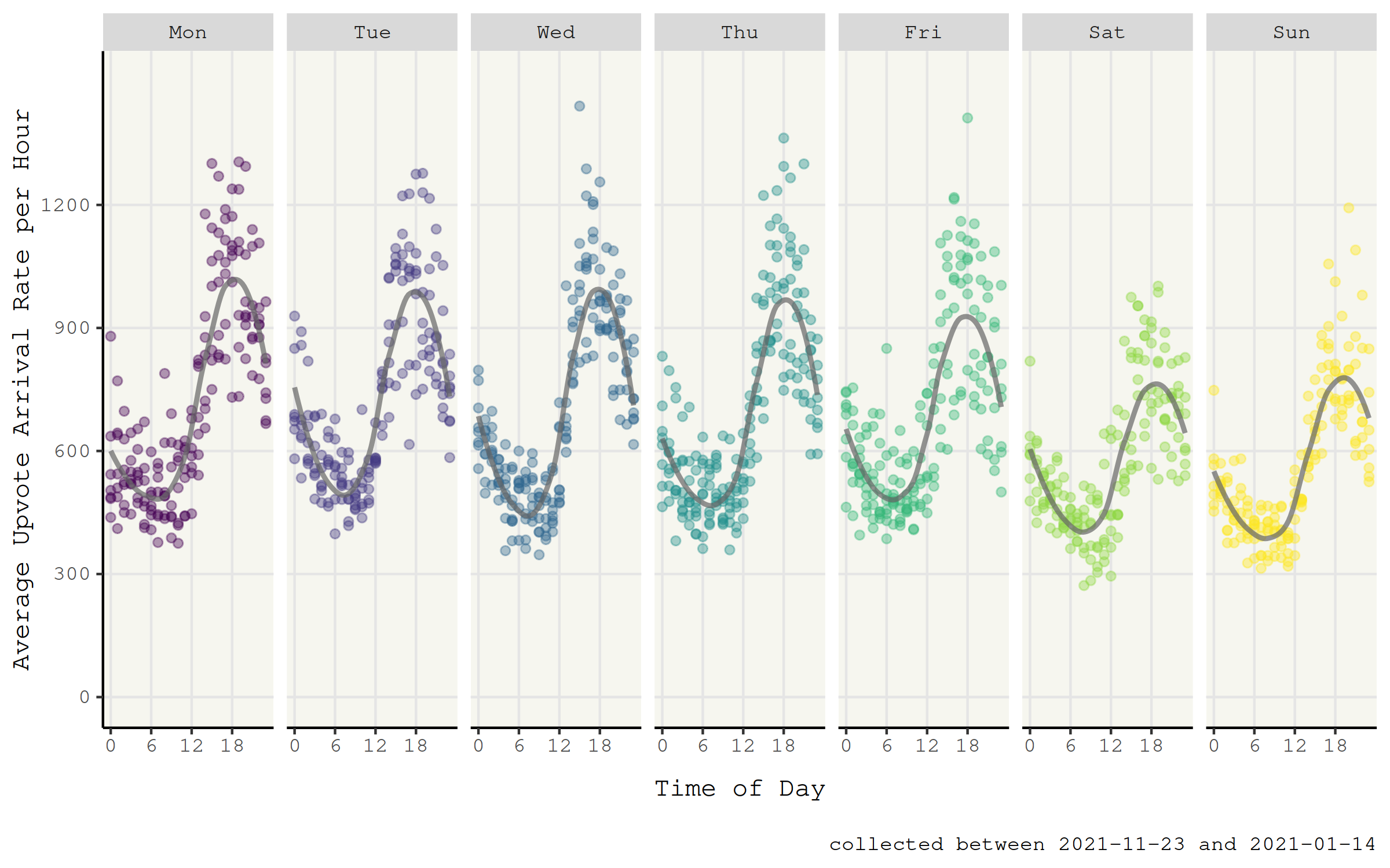 Average upvote arrival rates per hour for each day of the week. The average upvote arrival rates are low in the morning and high in the afternoon of each day. The volume of vote arrivals is slightly lower on the weekend than on the weekdays.