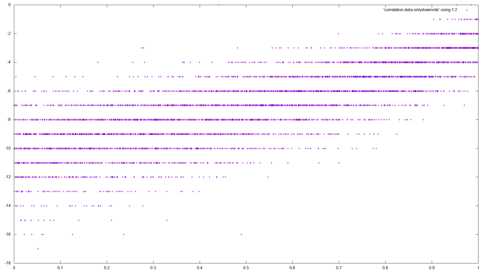 Scatterplot with quality on x-axis (0-1) and downvotes on y-axis (-18 - 0). The points roughly describe a thick fuzzy line from (0 quality,-11 downvotes) to about (1 quality, -3 downvotes). There are almost no points in the area below the line (high quality, many downvotes).