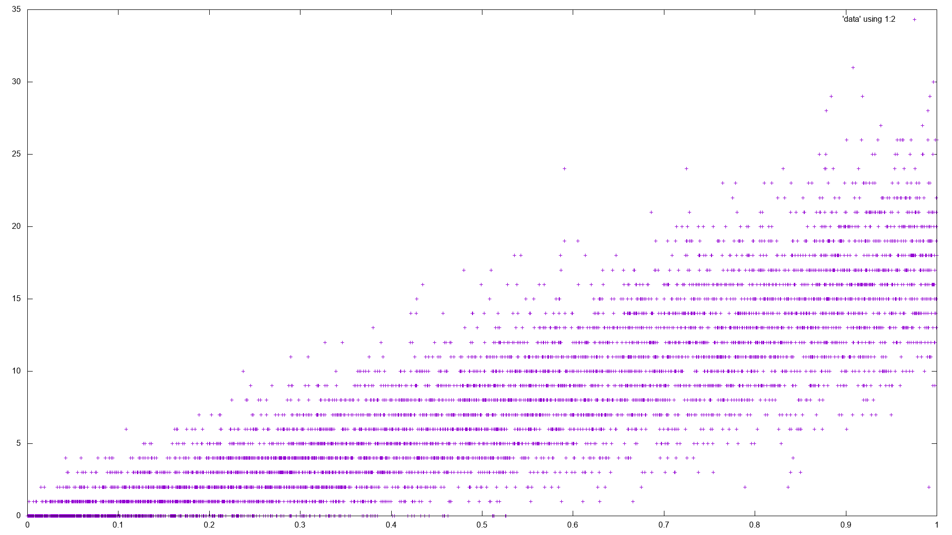Scatterplot with quality on x-axis (0-1) and upvotes on y-axis (0-35). The points roughly describe a thick fuzzy line from (0 quality,0 upvotes) to about (1 quality, 15 upvotes). There are almost no points in the area below the line (high quality, few upvotes).